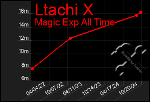 Total Graph of Ltachi X