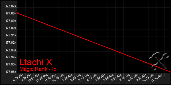 Last 24 Hours Graph of Ltachi X