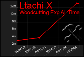 Total Graph of Ltachi X