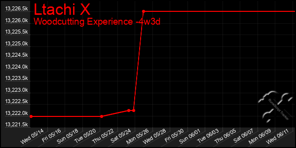 Last 31 Days Graph of Ltachi X