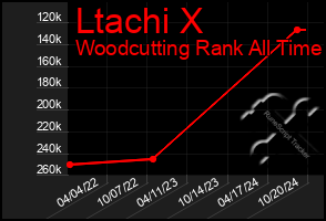 Total Graph of Ltachi X