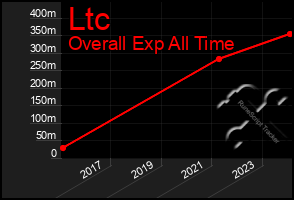 Total Graph of Ltc