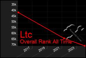 Total Graph of Ltc