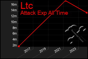 Total Graph of Ltc