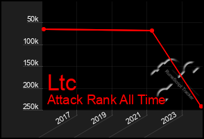 Total Graph of Ltc