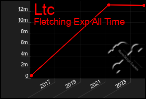 Total Graph of Ltc