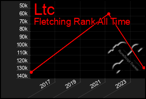 Total Graph of Ltc