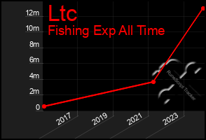 Total Graph of Ltc