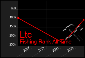 Total Graph of Ltc