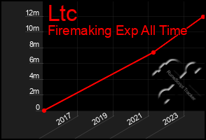 Total Graph of Ltc