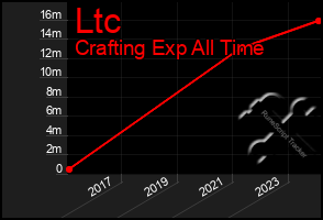 Total Graph of Ltc