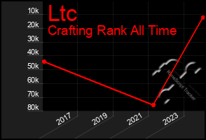 Total Graph of Ltc