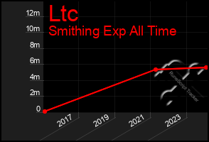 Total Graph of Ltc