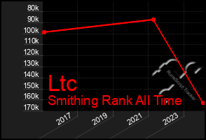 Total Graph of Ltc