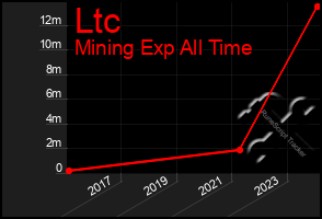 Total Graph of Ltc