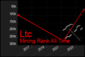 Total Graph of Ltc