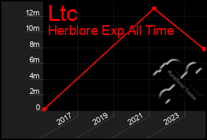 Total Graph of Ltc