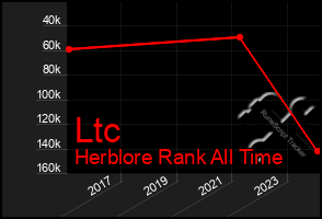 Total Graph of Ltc