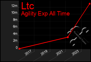 Total Graph of Ltc