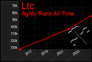 Total Graph of Ltc