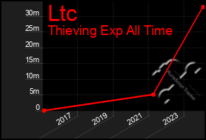 Total Graph of Ltc