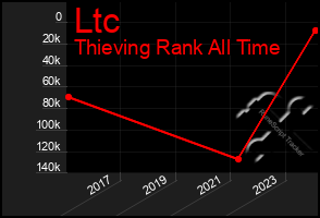 Total Graph of Ltc