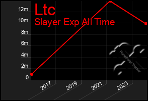 Total Graph of Ltc