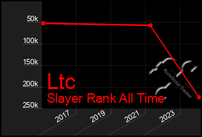 Total Graph of Ltc