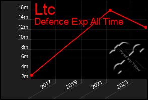 Total Graph of Ltc