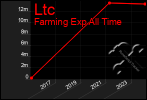 Total Graph of Ltc