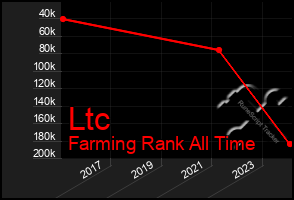 Total Graph of Ltc