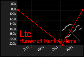 Total Graph of Ltc