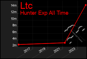 Total Graph of Ltc