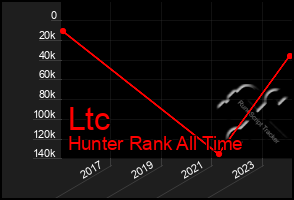 Total Graph of Ltc