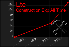 Total Graph of Ltc