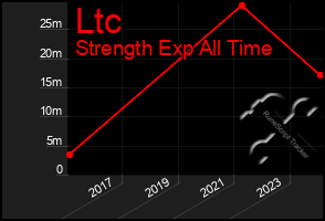 Total Graph of Ltc