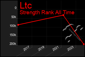 Total Graph of Ltc