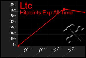 Total Graph of Ltc