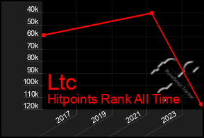 Total Graph of Ltc