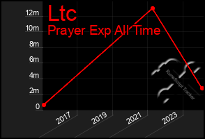 Total Graph of Ltc