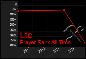 Total Graph of Ltc