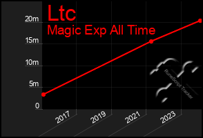 Total Graph of Ltc