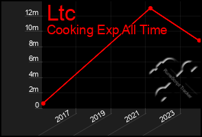 Total Graph of Ltc