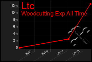 Total Graph of Ltc