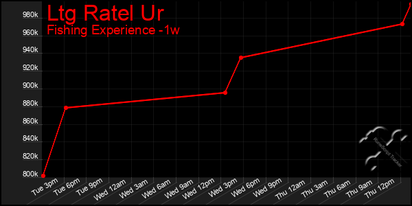 Last 7 Days Graph of Ltg Ratel Ur
