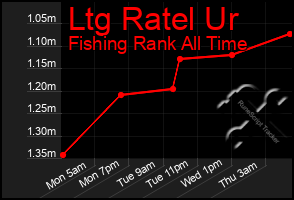 Total Graph of Ltg Ratel Ur