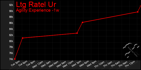 Last 7 Days Graph of Ltg Ratel Ur