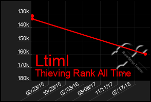 Total Graph of Ltiml