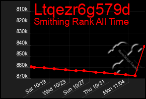 Total Graph of Ltqezr6g579d