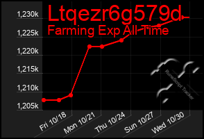 Total Graph of Ltqezr6g579d